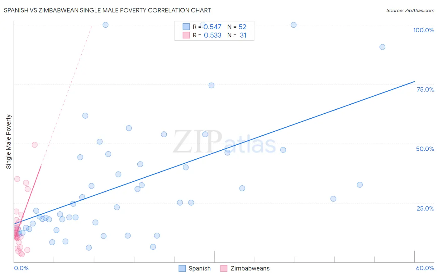 Spanish vs Zimbabwean Single Male Poverty