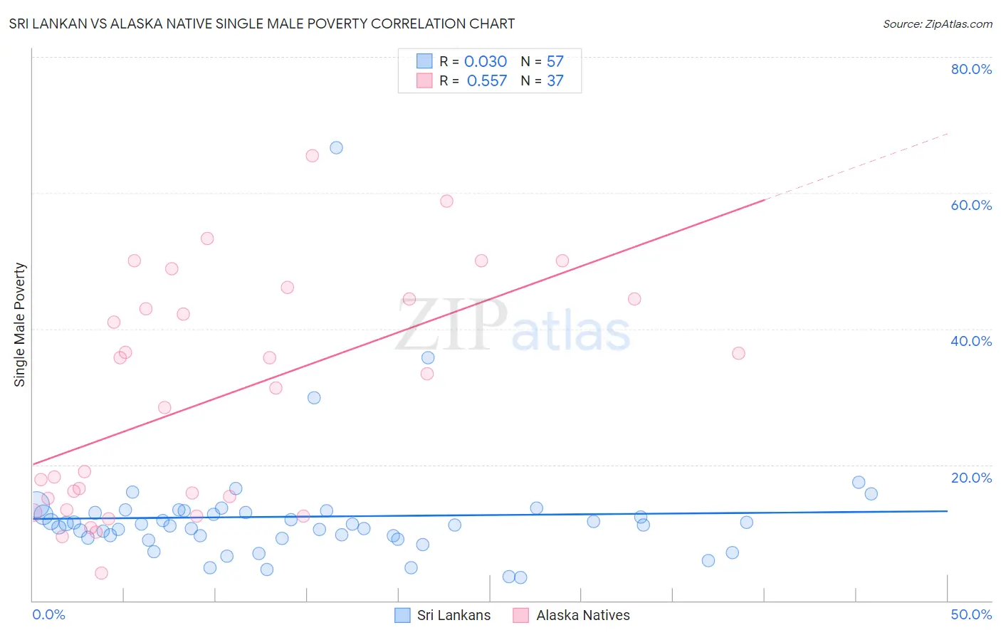 Sri Lankan vs Alaska Native Single Male Poverty