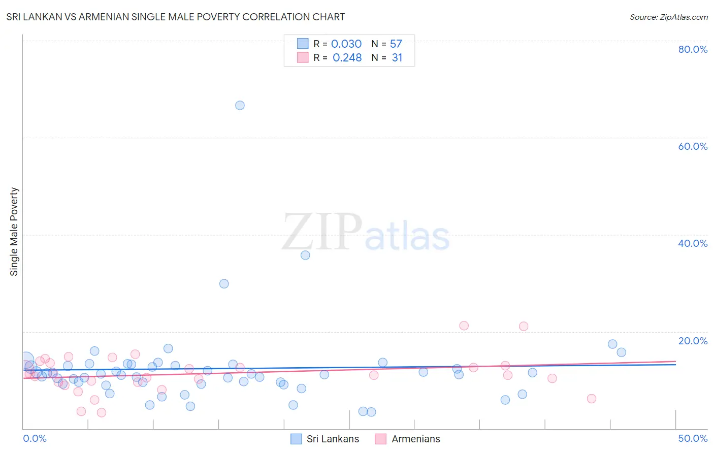 Sri Lankan vs Armenian Single Male Poverty