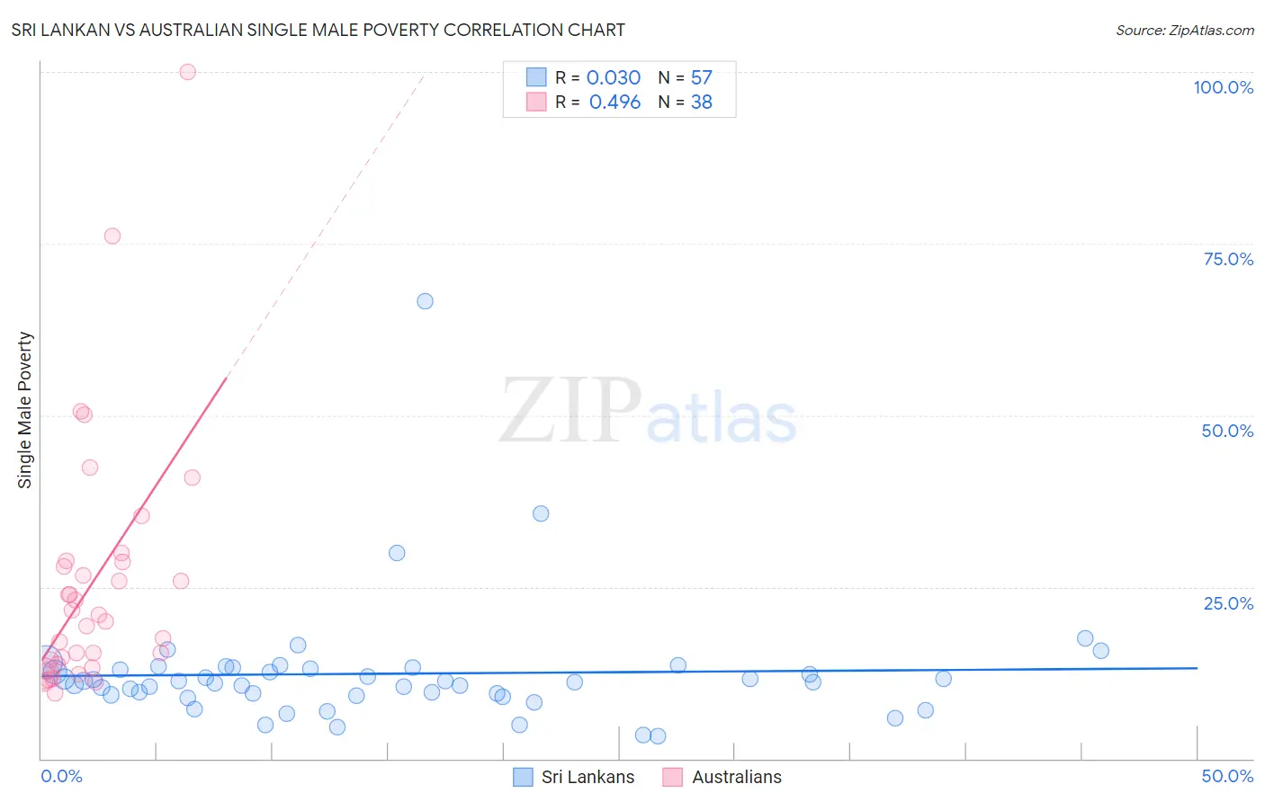 Sri Lankan vs Australian Single Male Poverty
