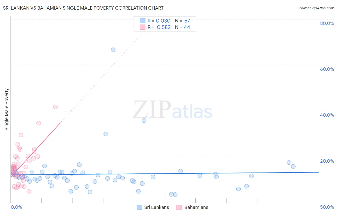 Sri Lankan vs Bahamian Single Male Poverty