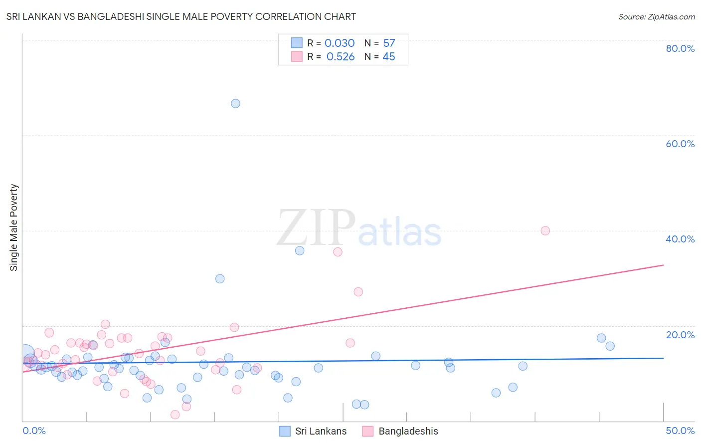 Sri Lankan vs Bangladeshi Single Male Poverty