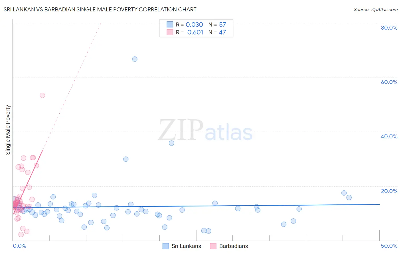 Sri Lankan vs Barbadian Single Male Poverty