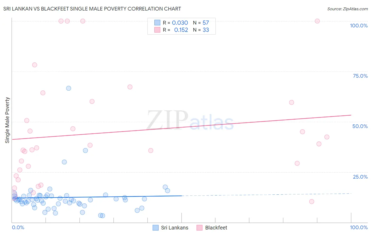 Sri Lankan vs Blackfeet Single Male Poverty