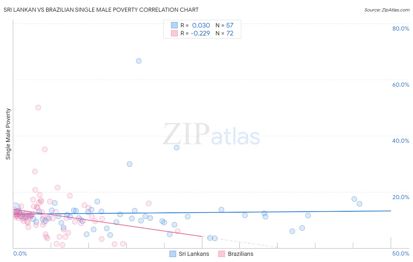 Sri Lankan vs Brazilian Single Male Poverty