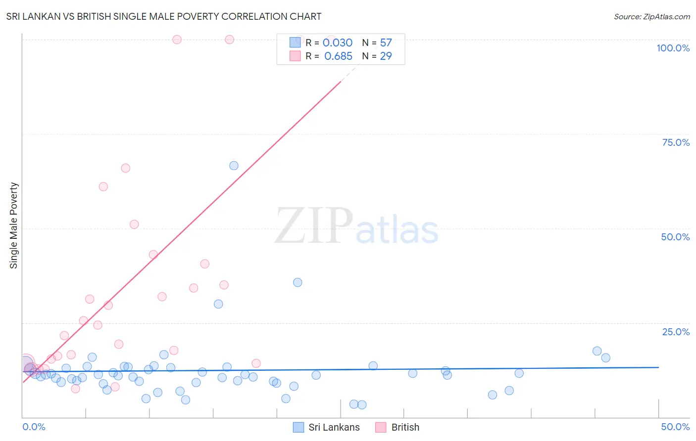 Sri Lankan vs British Single Male Poverty