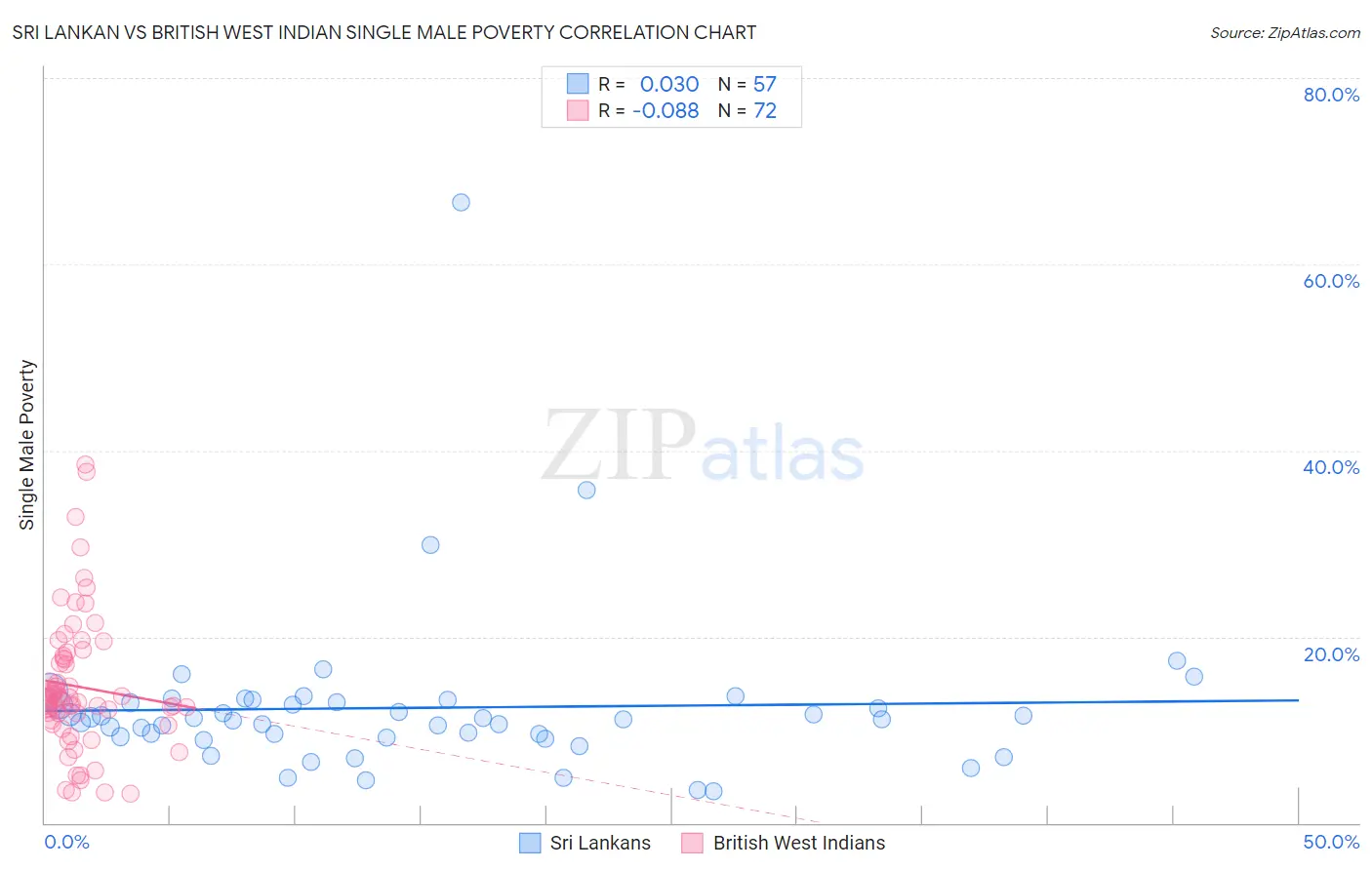 Sri Lankan vs British West Indian Single Male Poverty