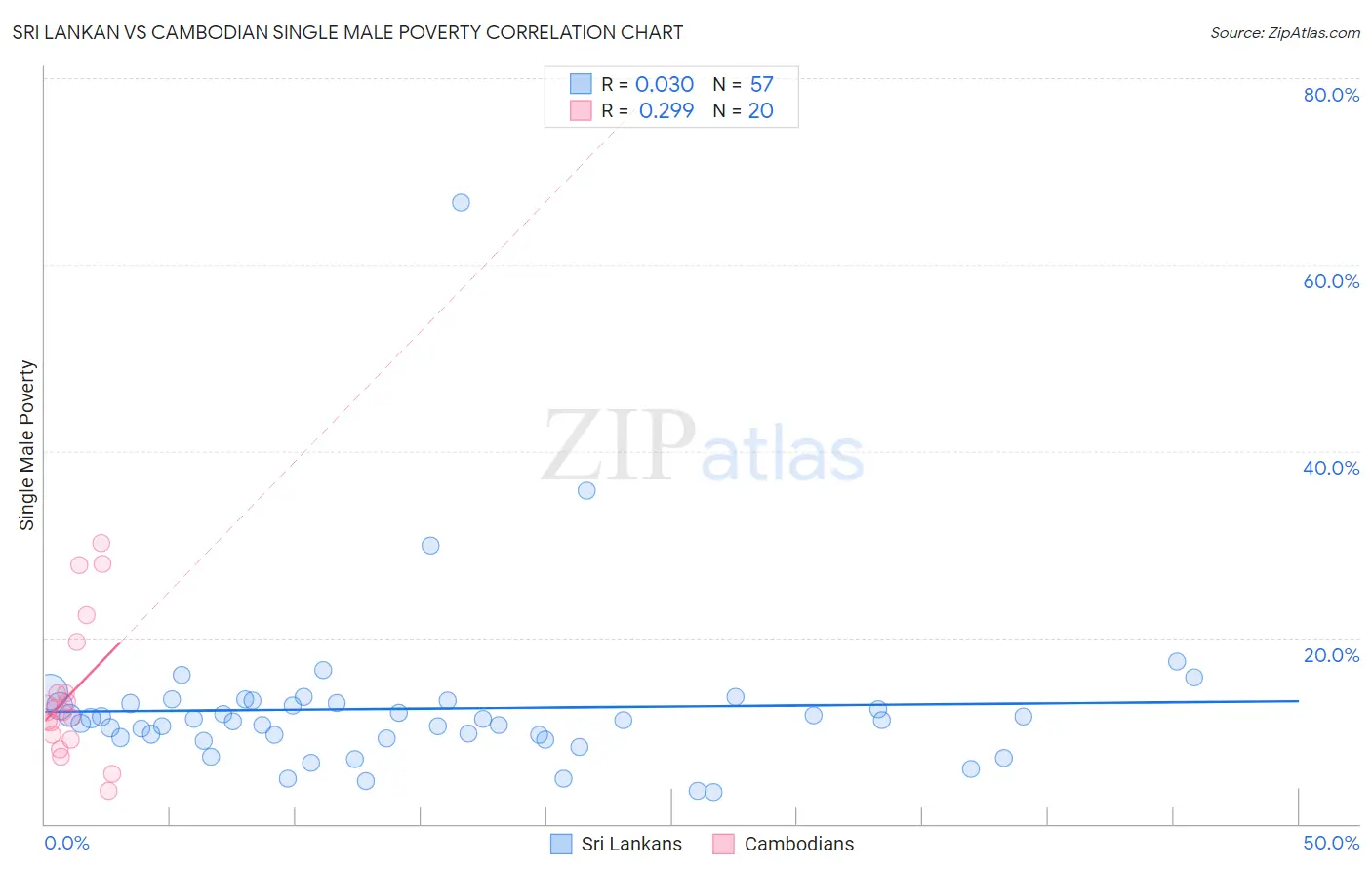 Sri Lankan vs Cambodian Single Male Poverty