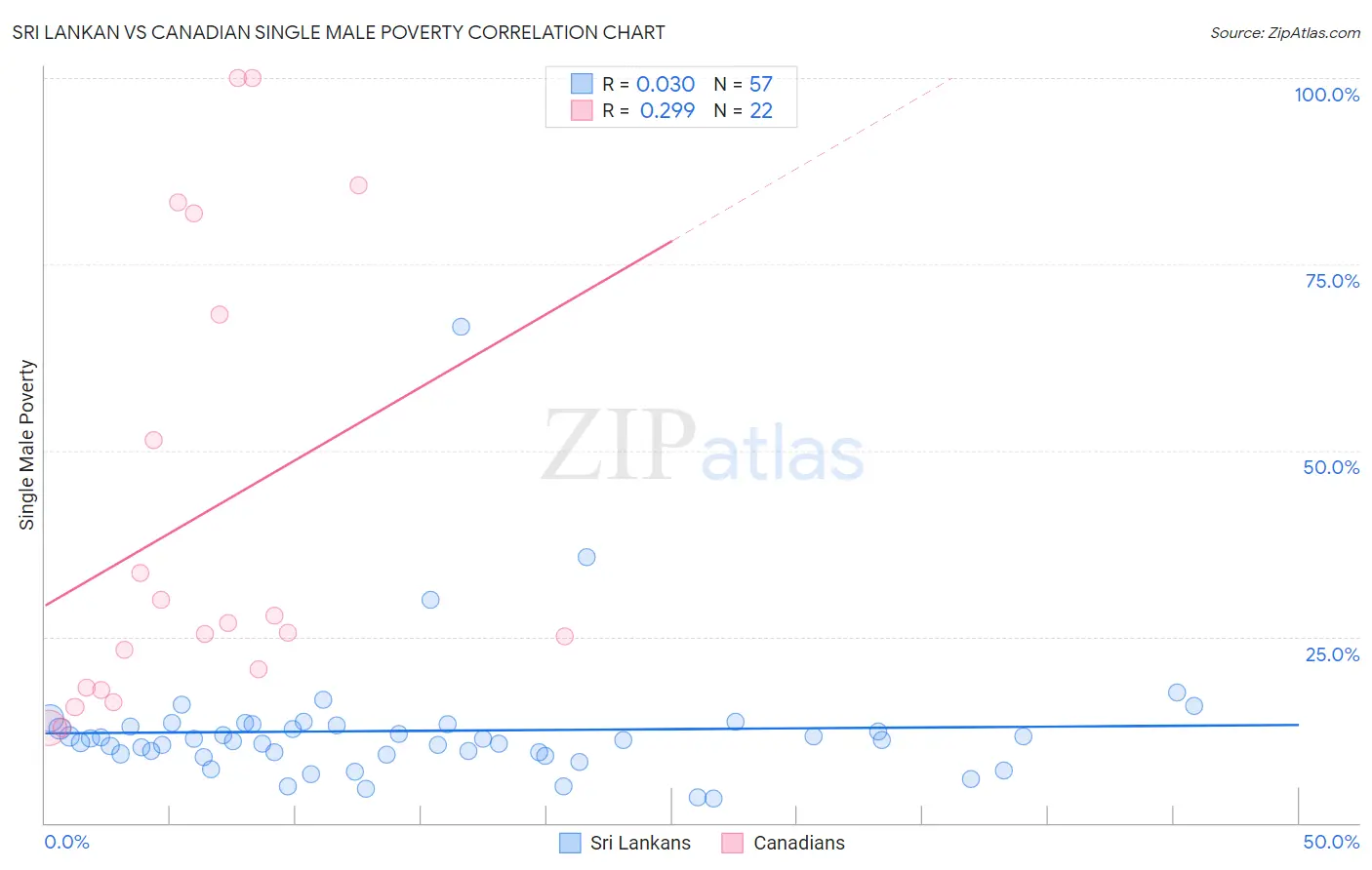 Sri Lankan vs Canadian Single Male Poverty