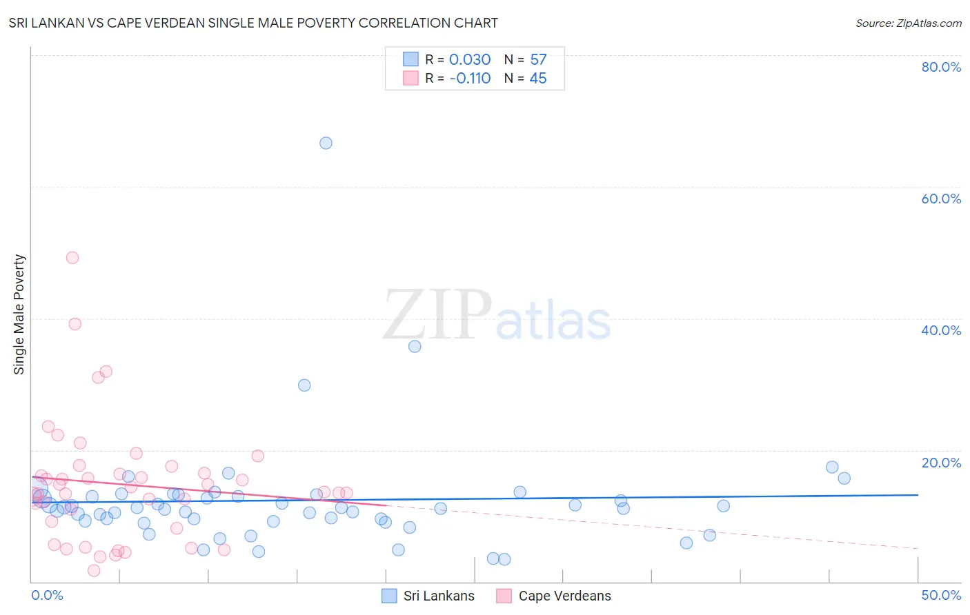 Sri Lankan vs Cape Verdean Single Male Poverty