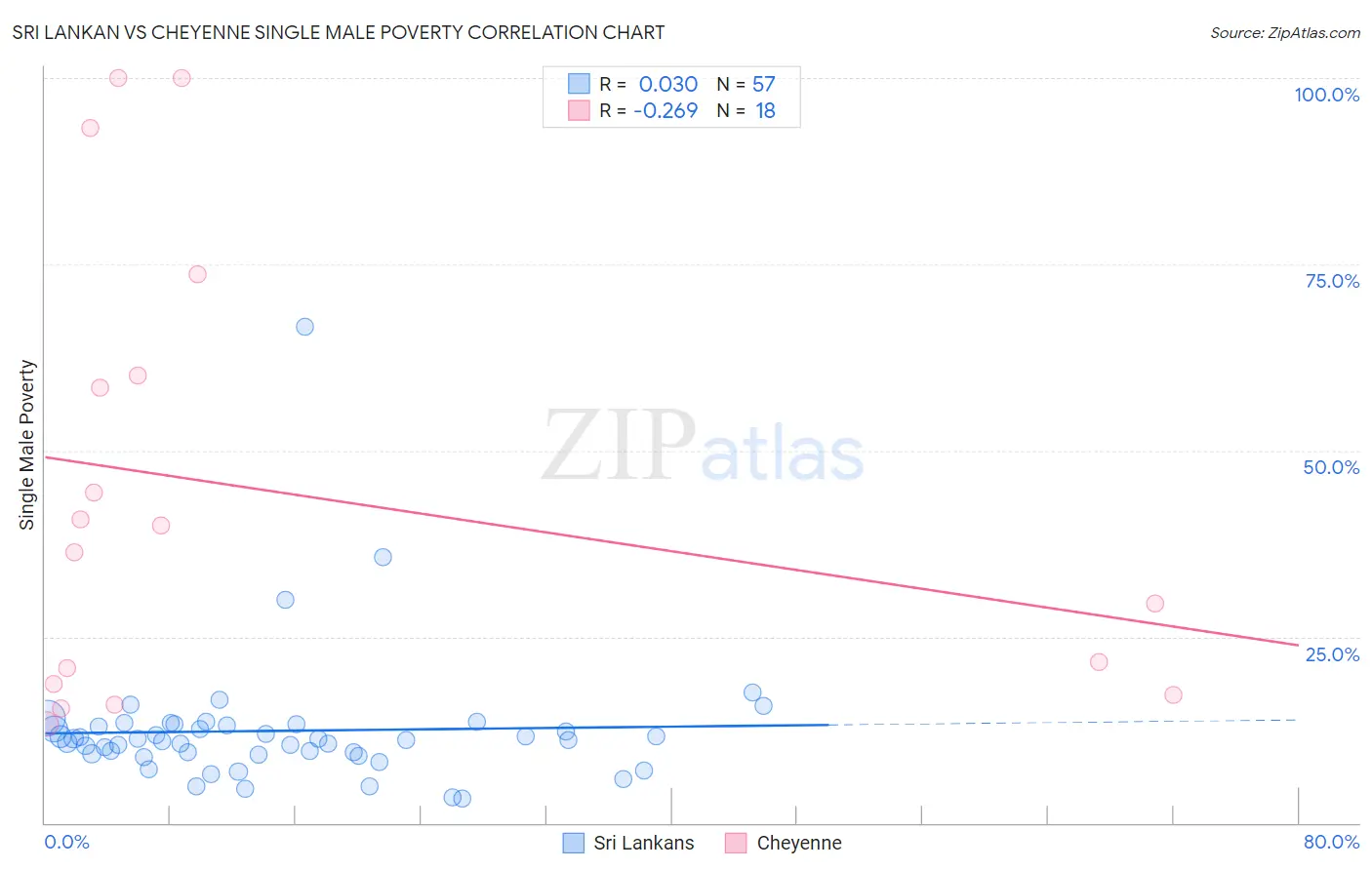 Sri Lankan vs Cheyenne Single Male Poverty