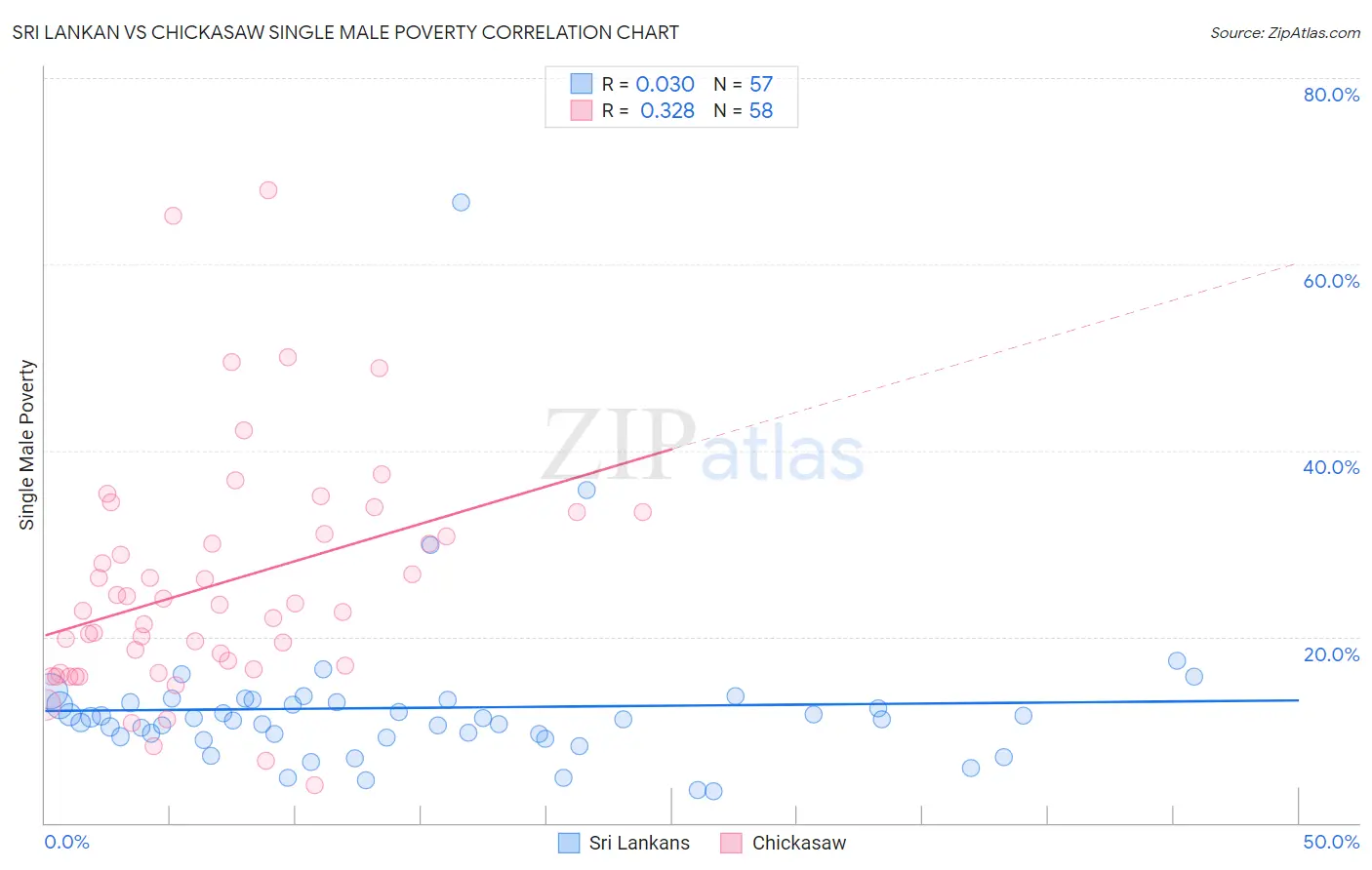 Sri Lankan vs Chickasaw Single Male Poverty