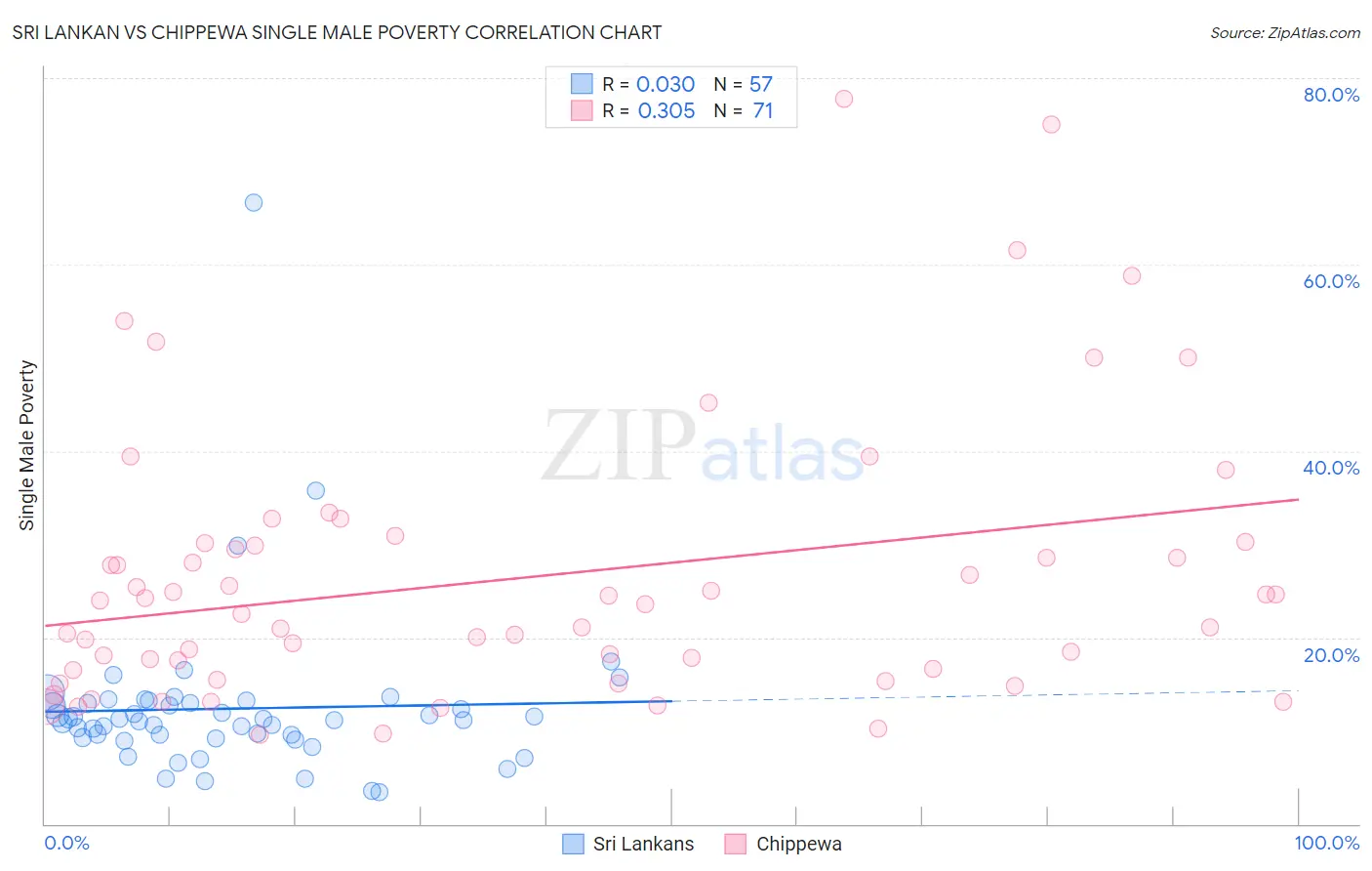 Sri Lankan vs Chippewa Single Male Poverty