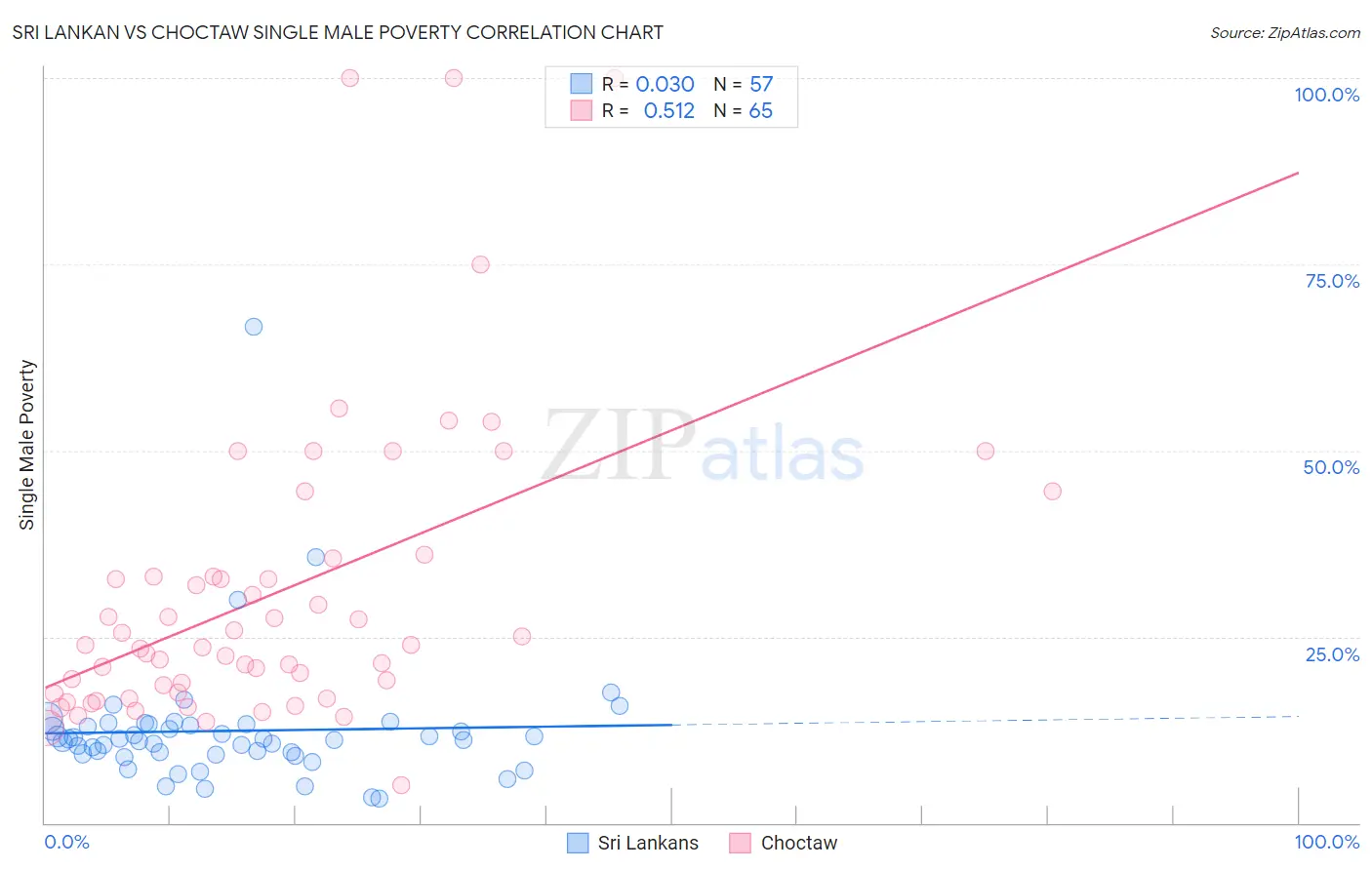 Sri Lankan vs Choctaw Single Male Poverty