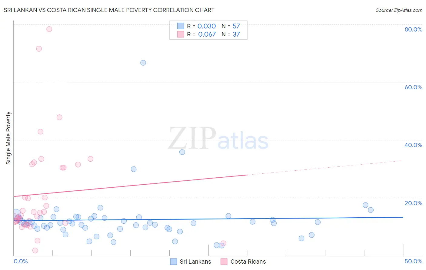 Sri Lankan vs Costa Rican Single Male Poverty
