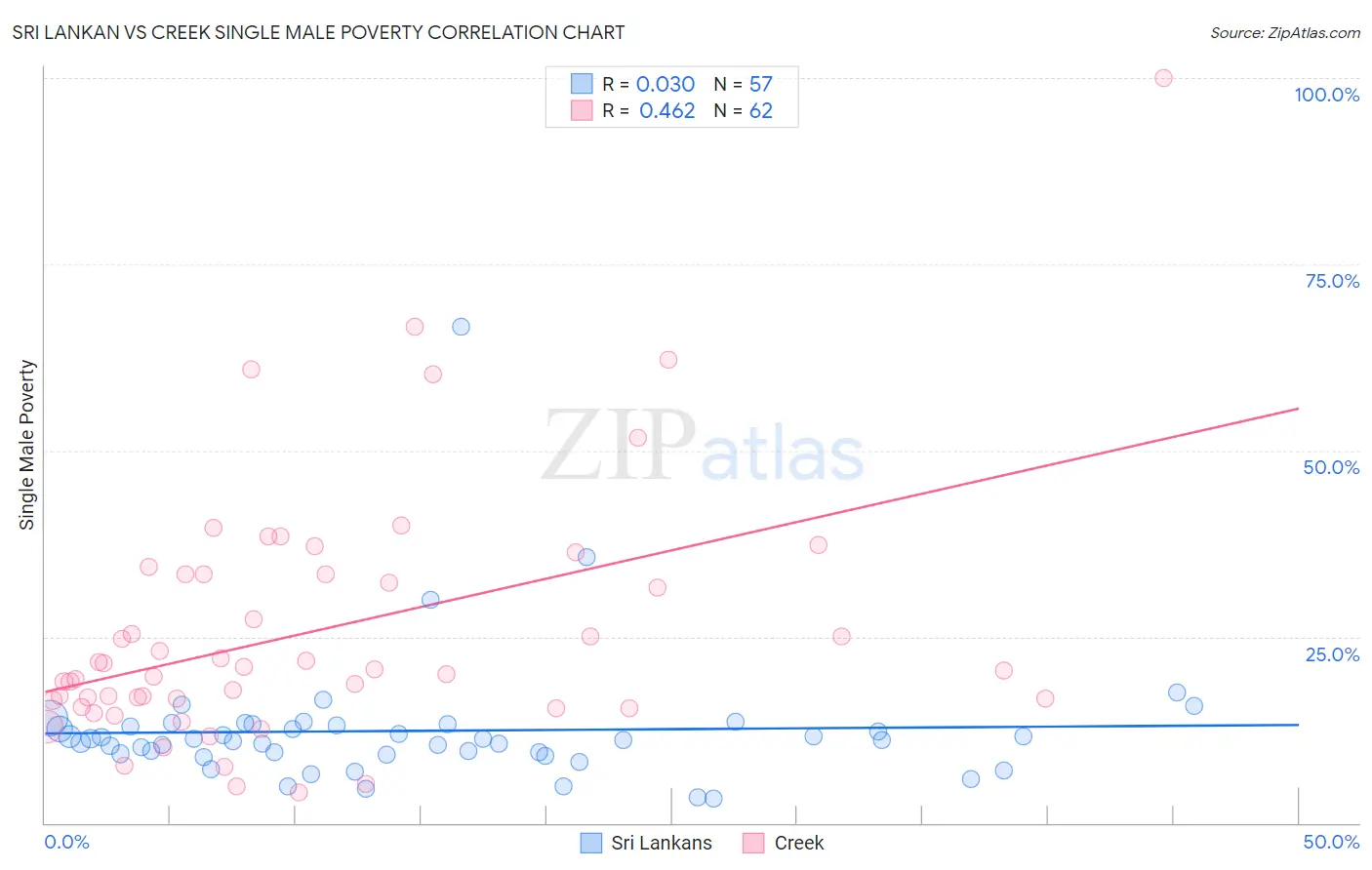 Sri Lankan vs Creek Single Male Poverty