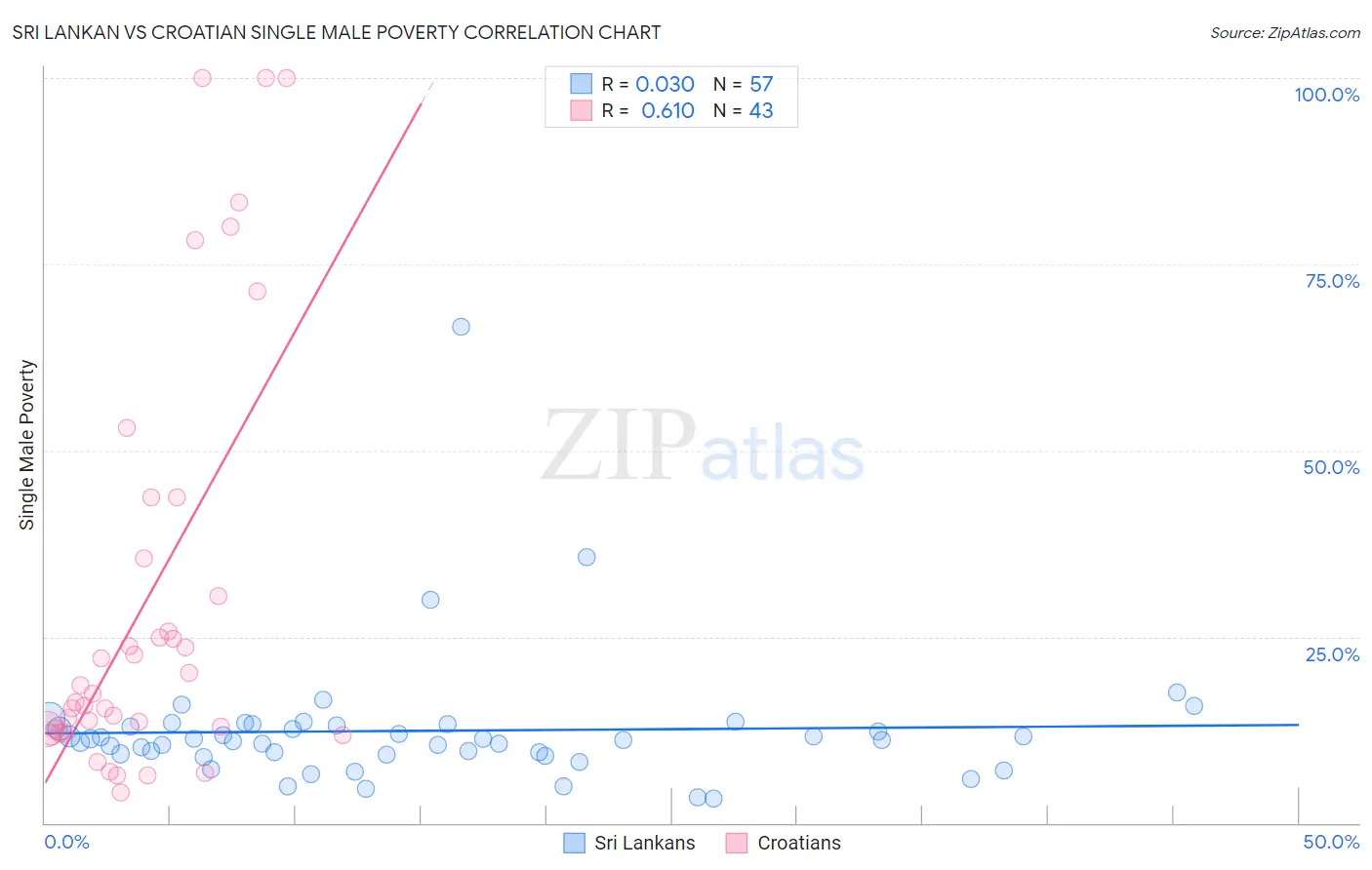 Sri Lankan vs Croatian Single Male Poverty