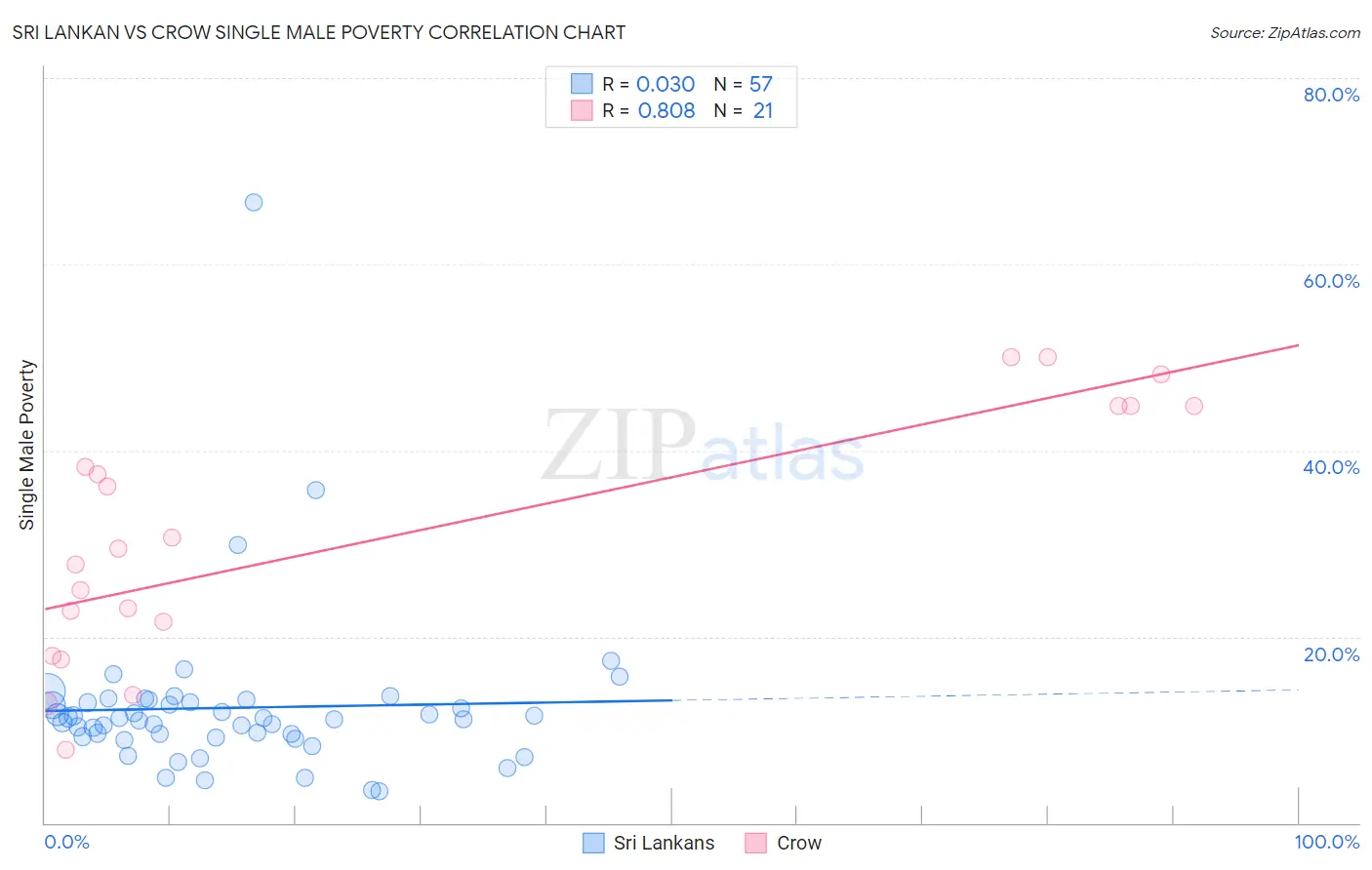 Sri Lankan vs Crow Single Male Poverty