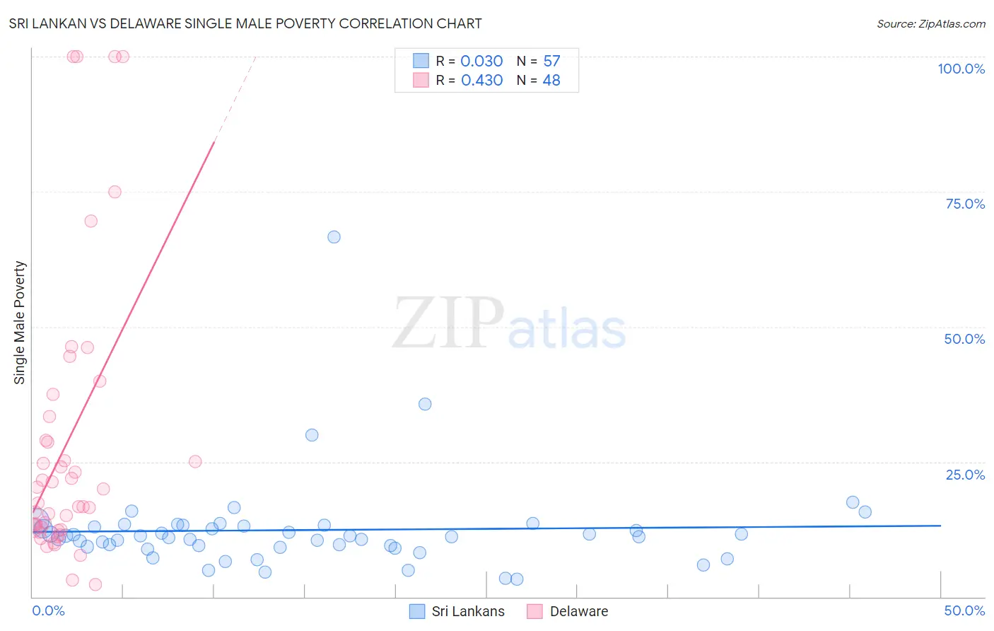 Sri Lankan vs Delaware Single Male Poverty