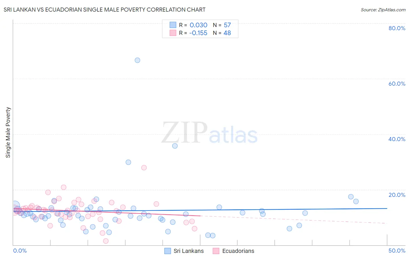 Sri Lankan vs Ecuadorian Single Male Poverty