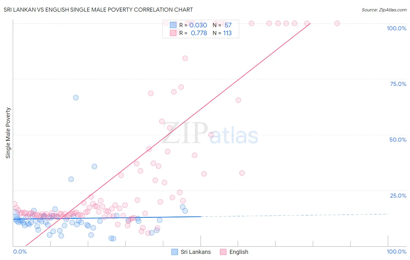 Sri Lankan vs English Single Male Poverty