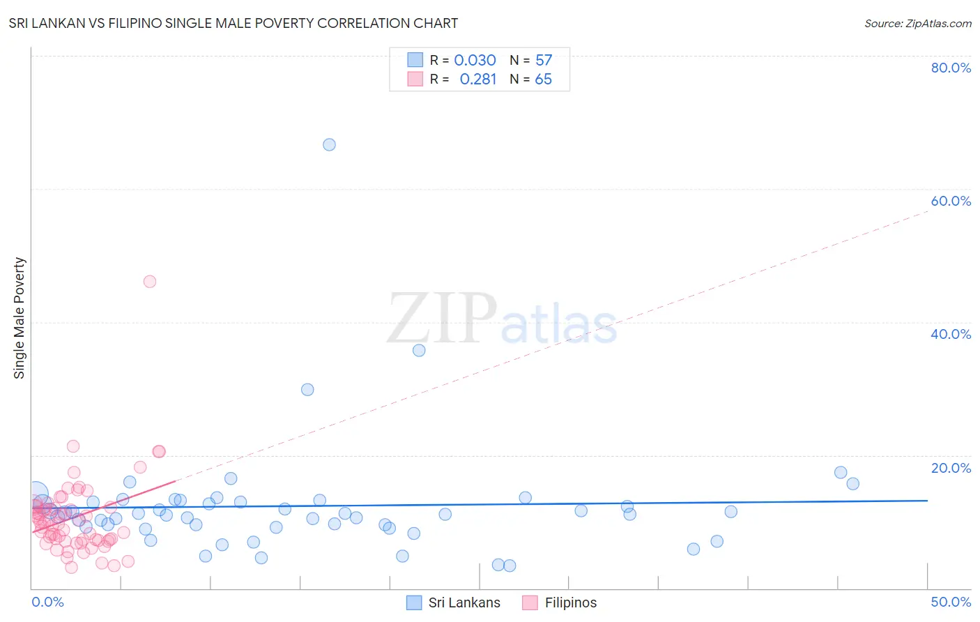 Sri Lankan vs Filipino Single Male Poverty