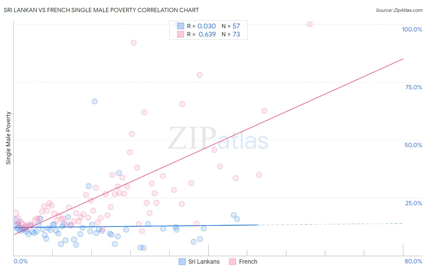 Sri Lankan vs French Single Male Poverty