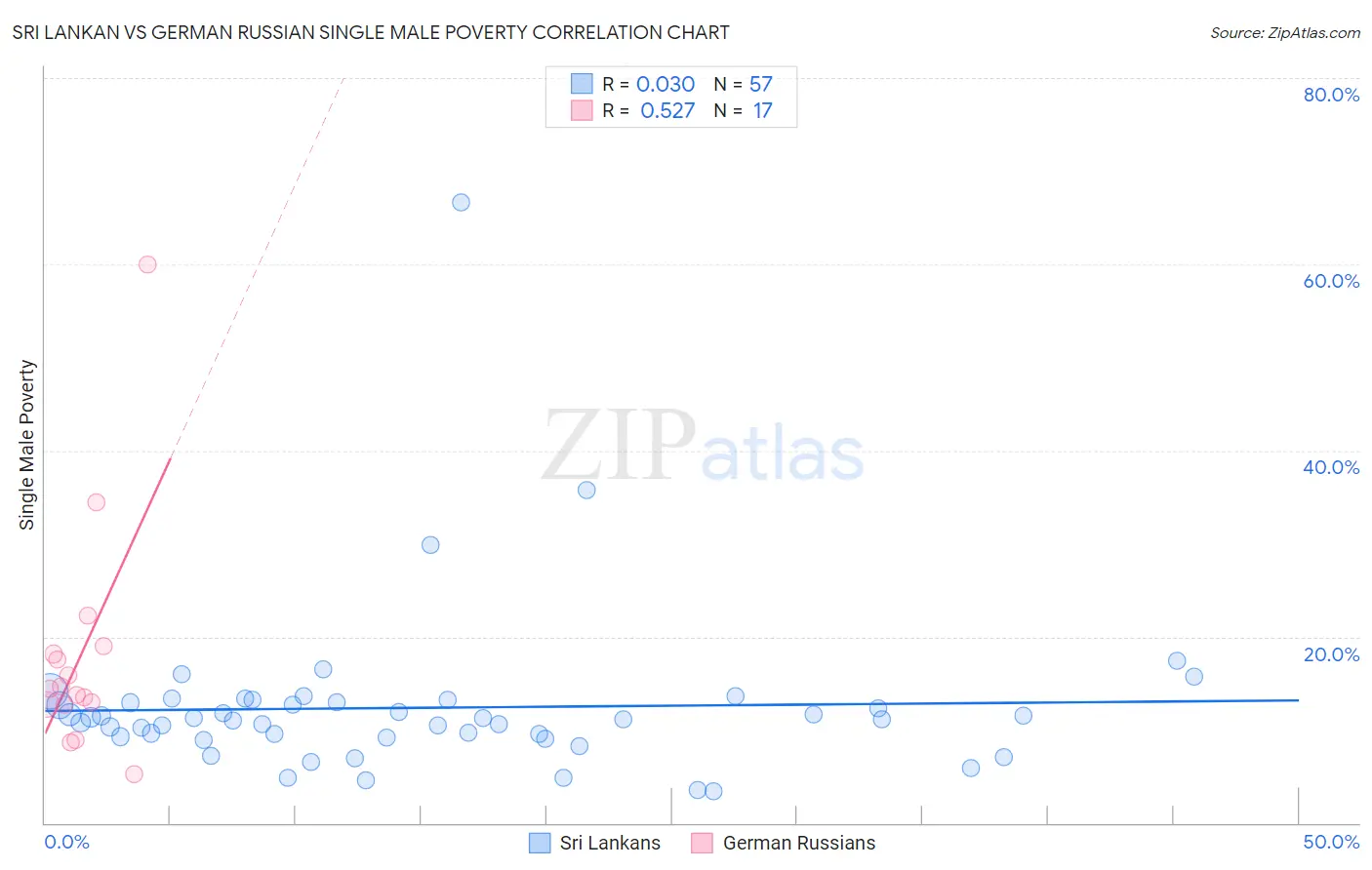 Sri Lankan vs German Russian Single Male Poverty