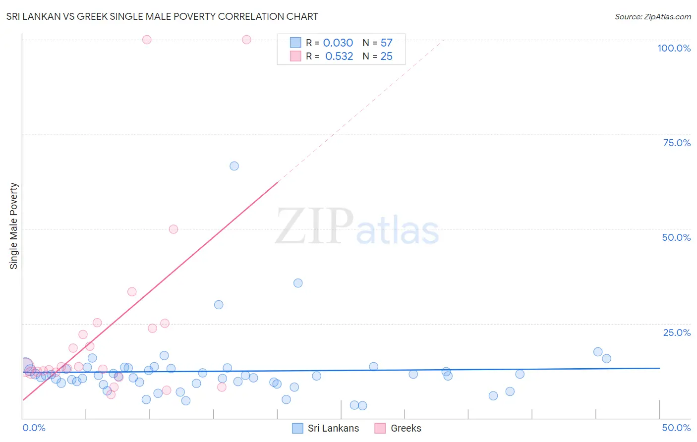 Sri Lankan vs Greek Single Male Poverty