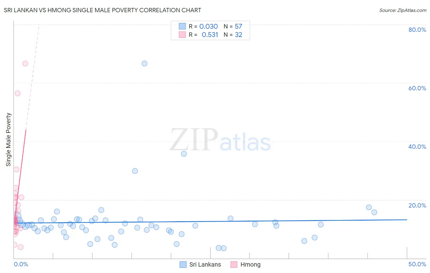 Sri Lankan vs Hmong Single Male Poverty