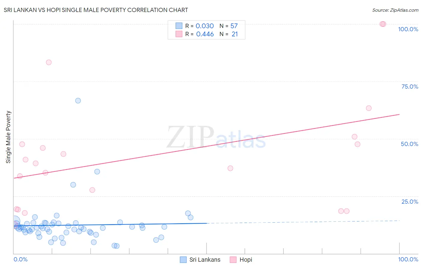 Sri Lankan vs Hopi Single Male Poverty