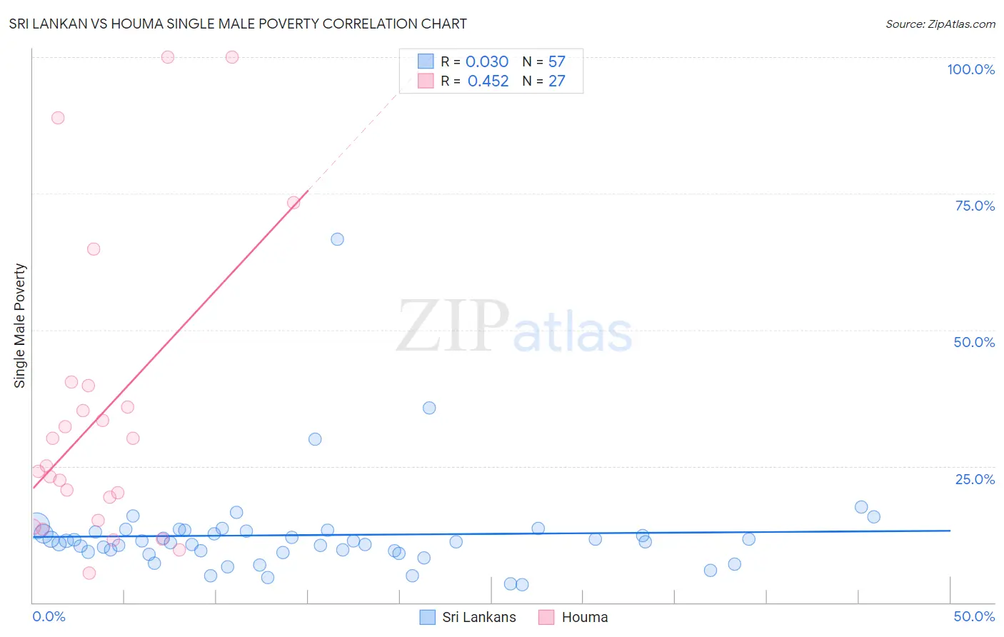 Sri Lankan vs Houma Single Male Poverty