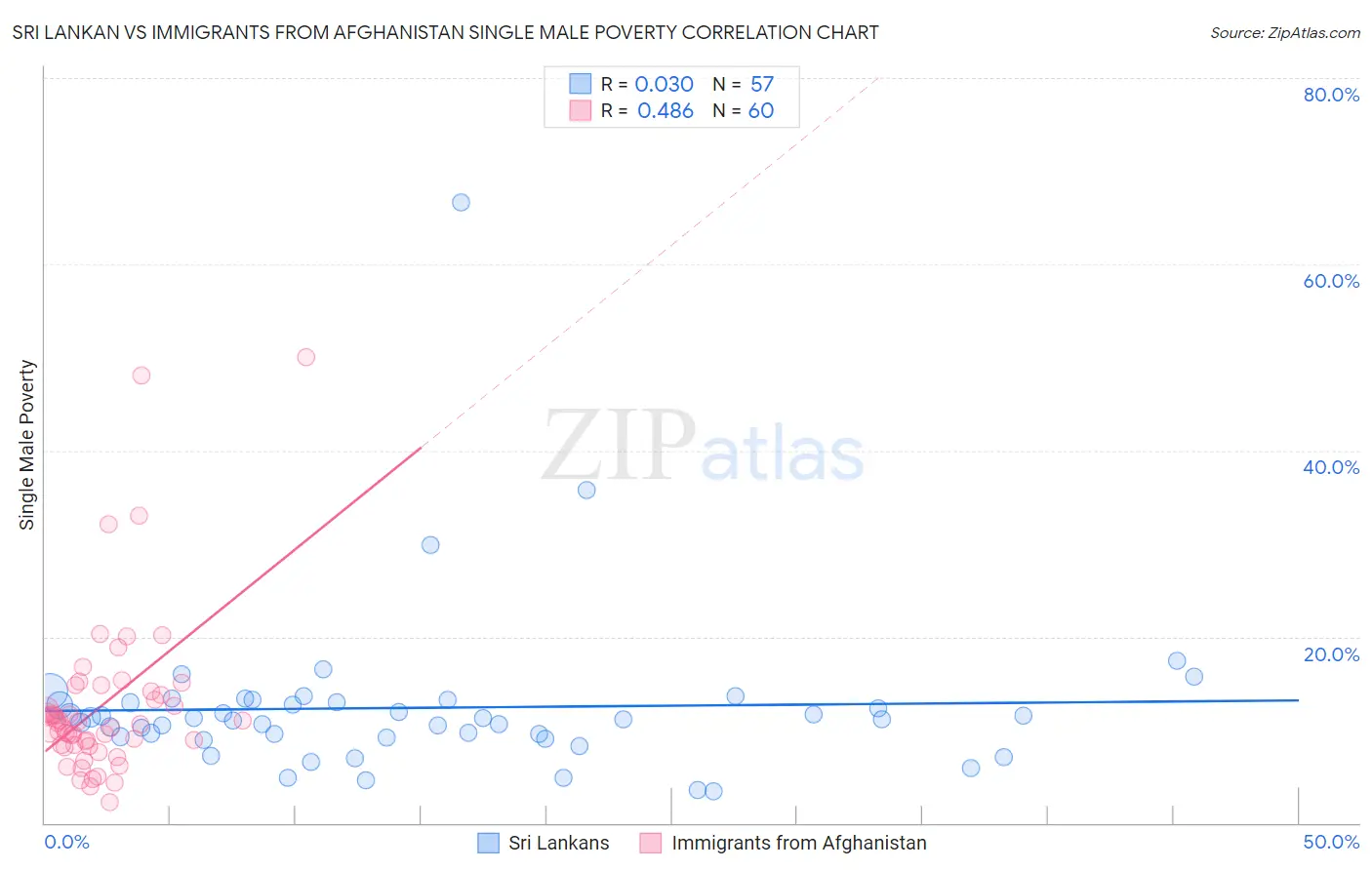 Sri Lankan vs Immigrants from Afghanistan Single Male Poverty