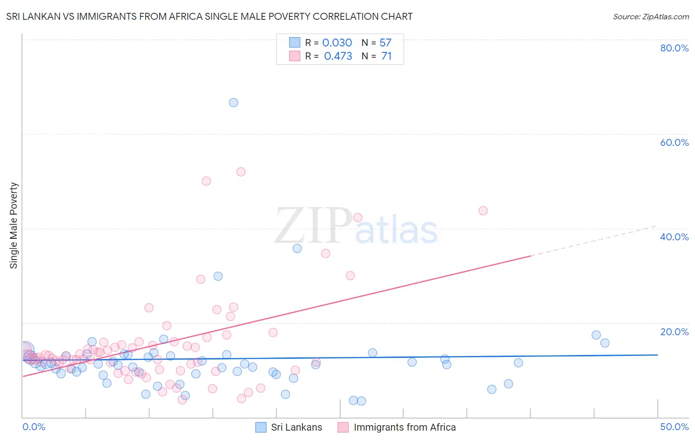 Sri Lankan vs Immigrants from Africa Single Male Poverty
