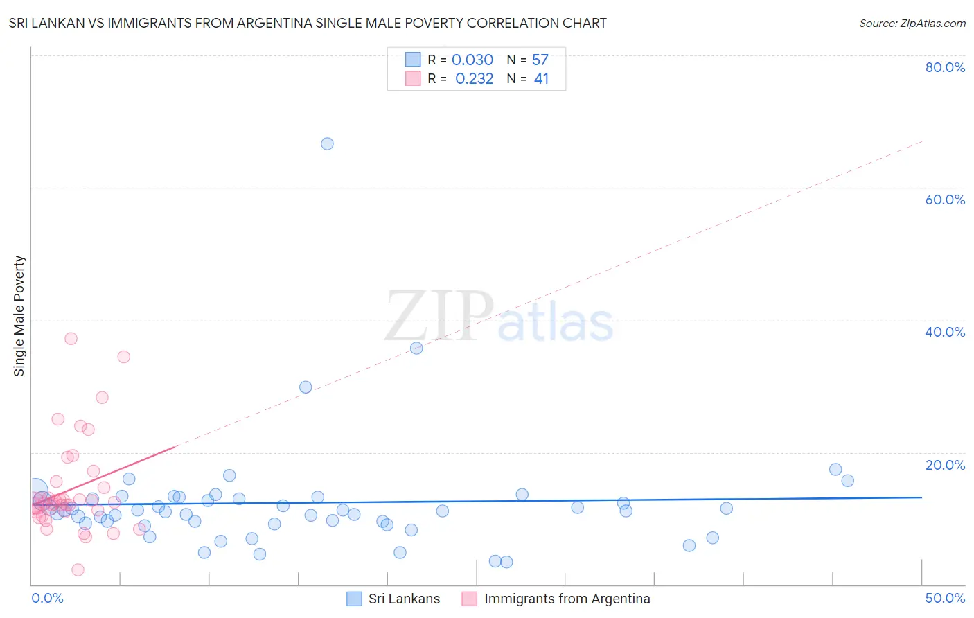 Sri Lankan vs Immigrants from Argentina Single Male Poverty