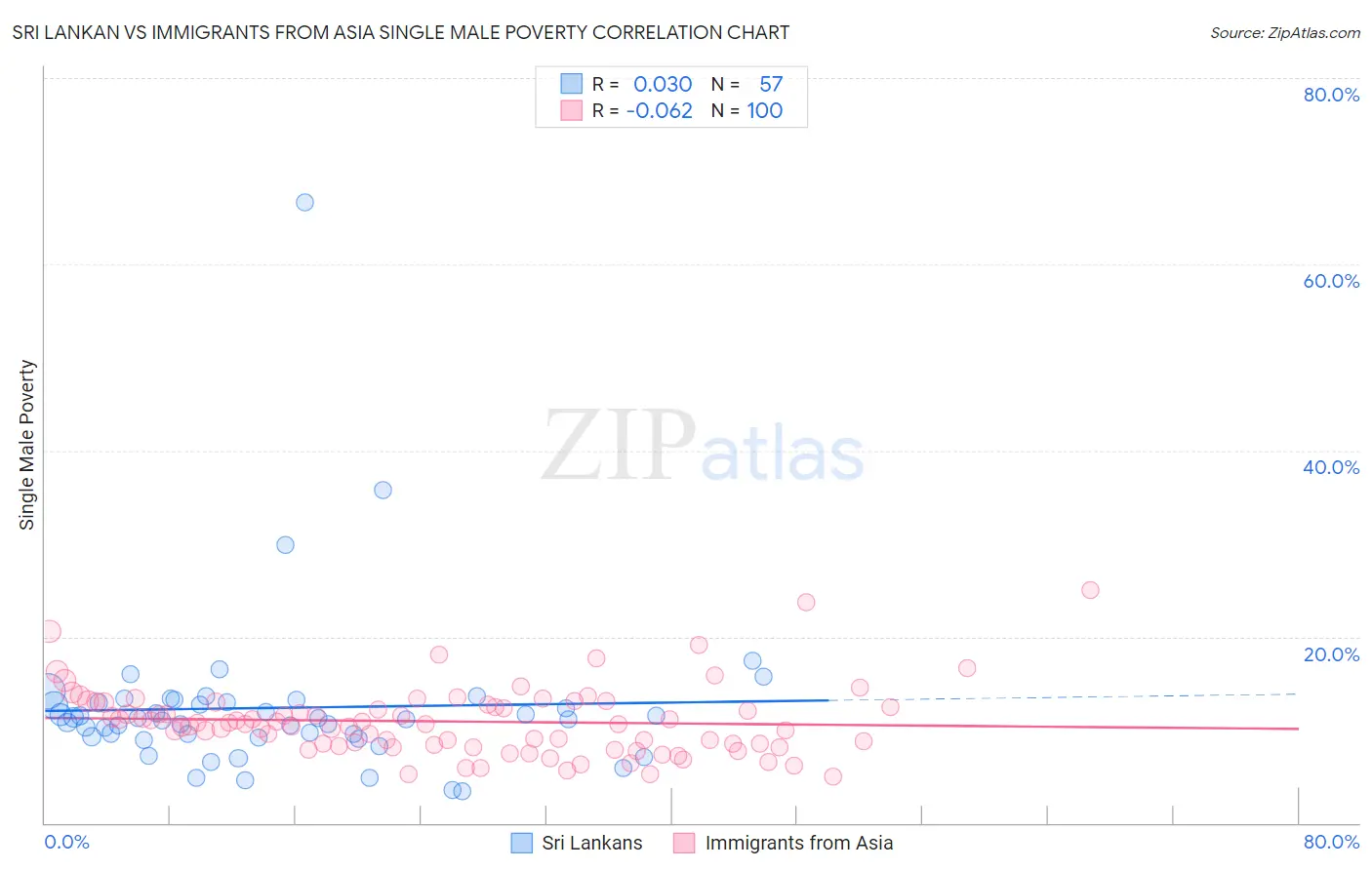 Sri Lankan vs Immigrants from Asia Single Male Poverty