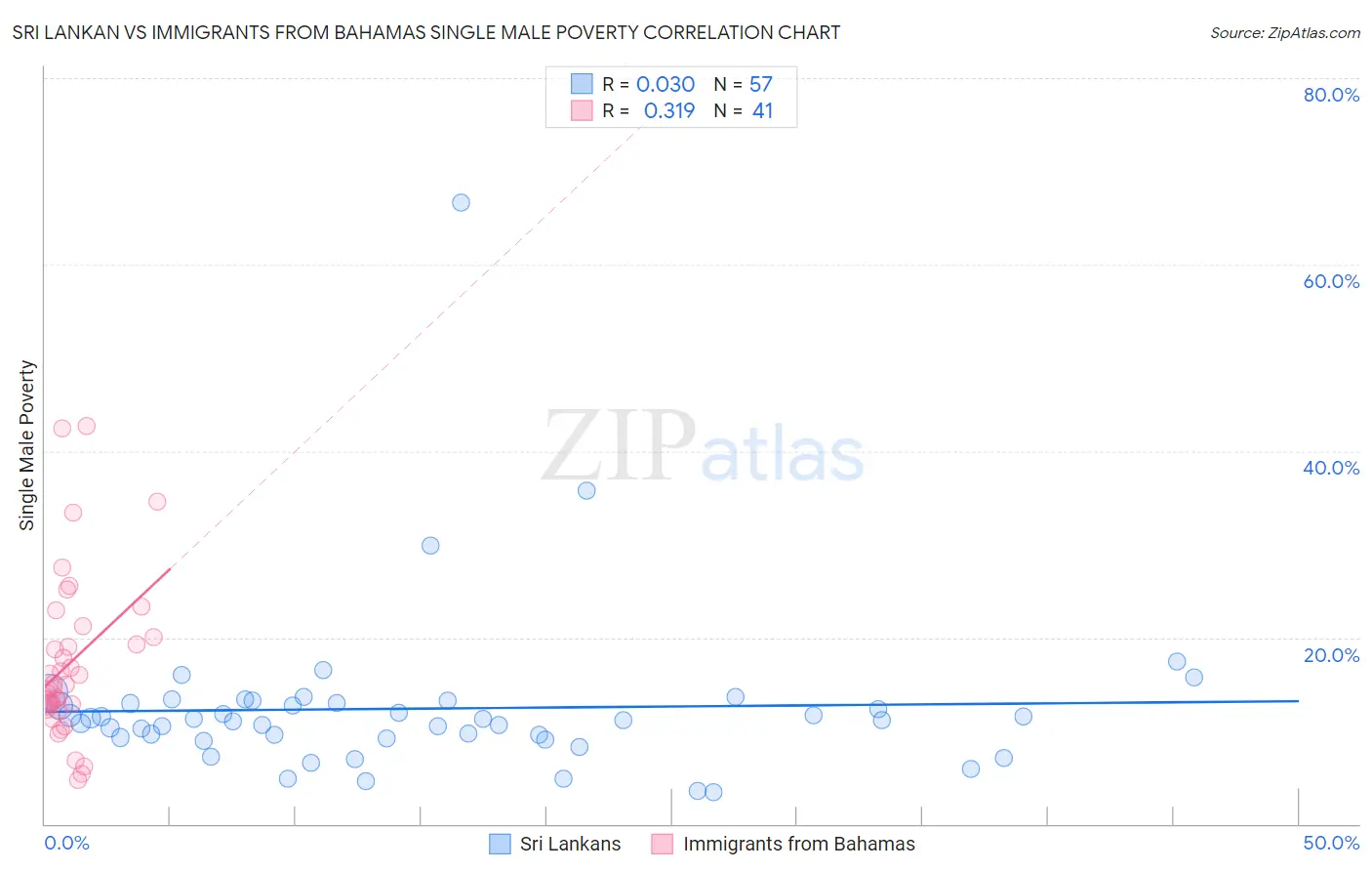 Sri Lankan vs Immigrants from Bahamas Single Male Poverty