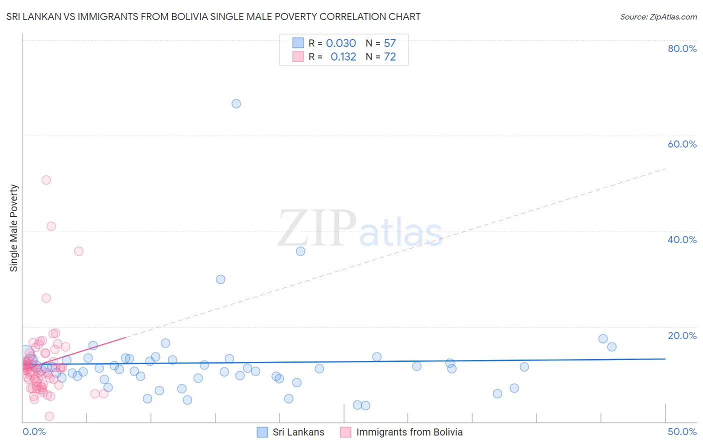 Sri Lankan vs Immigrants from Bolivia Single Male Poverty