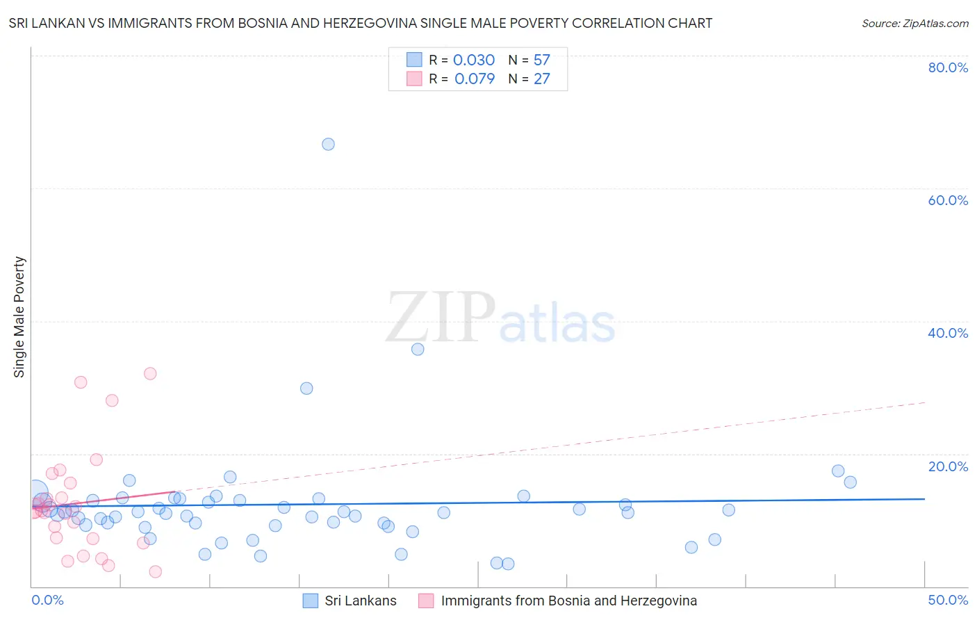 Sri Lankan vs Immigrants from Bosnia and Herzegovina Single Male Poverty