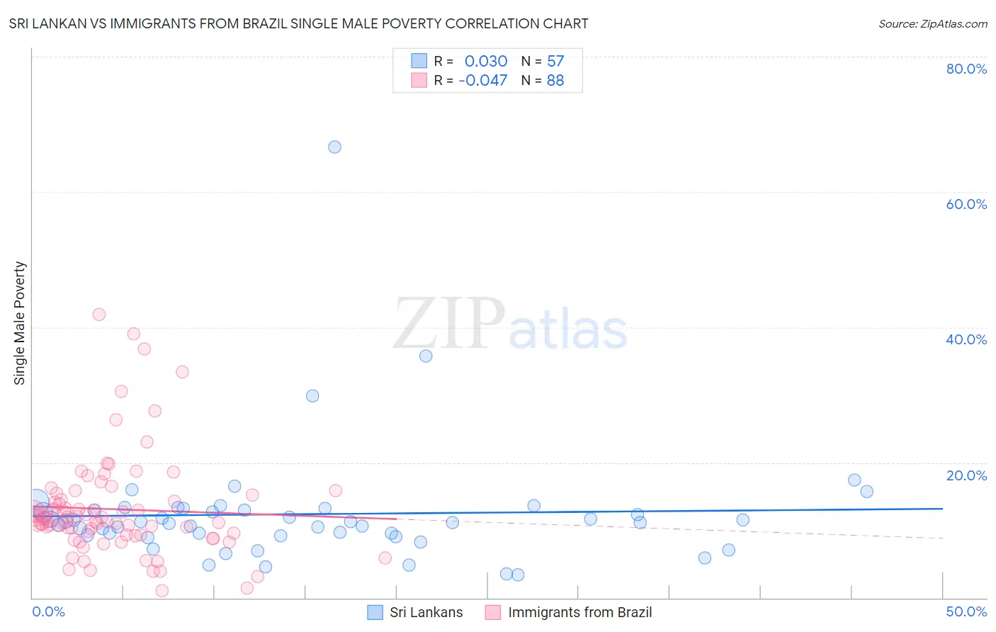Sri Lankan vs Immigrants from Brazil Single Male Poverty