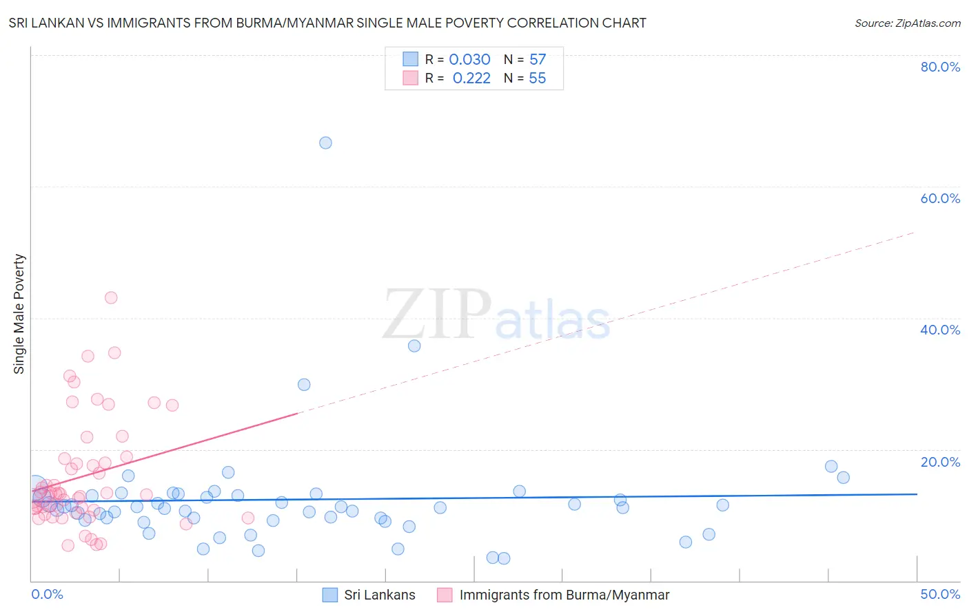Sri Lankan vs Immigrants from Burma/Myanmar Single Male Poverty