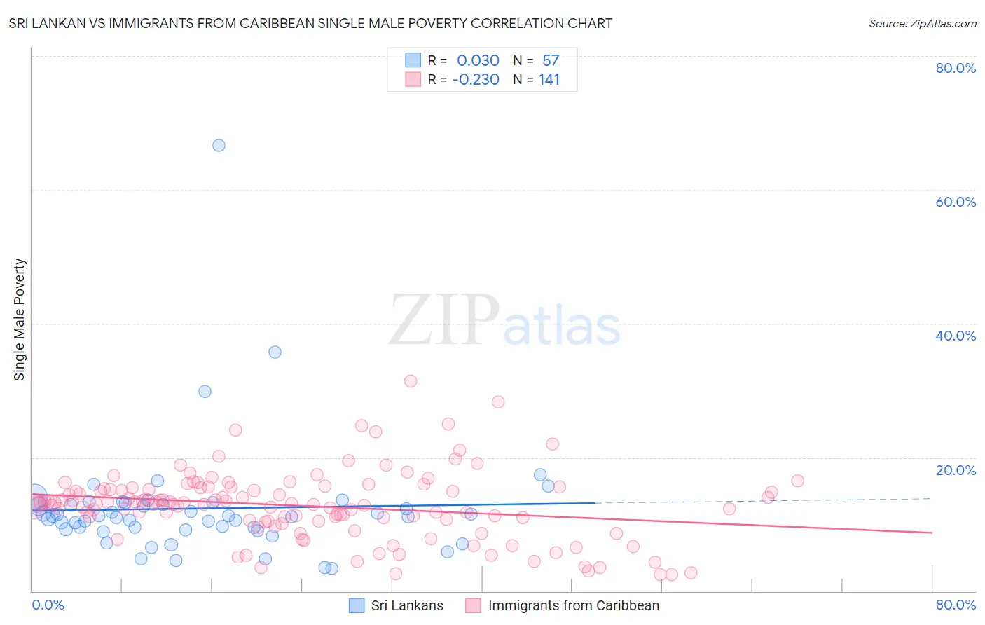 Sri Lankan vs Immigrants from Caribbean Single Male Poverty