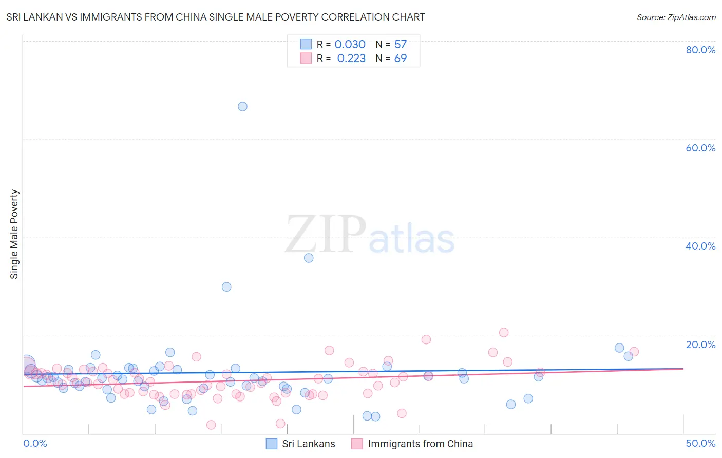 Sri Lankan vs Immigrants from China Single Male Poverty