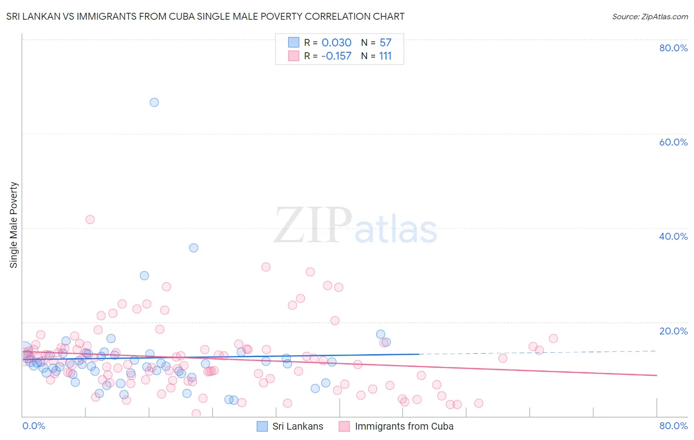 Sri Lankan vs Immigrants from Cuba Single Male Poverty