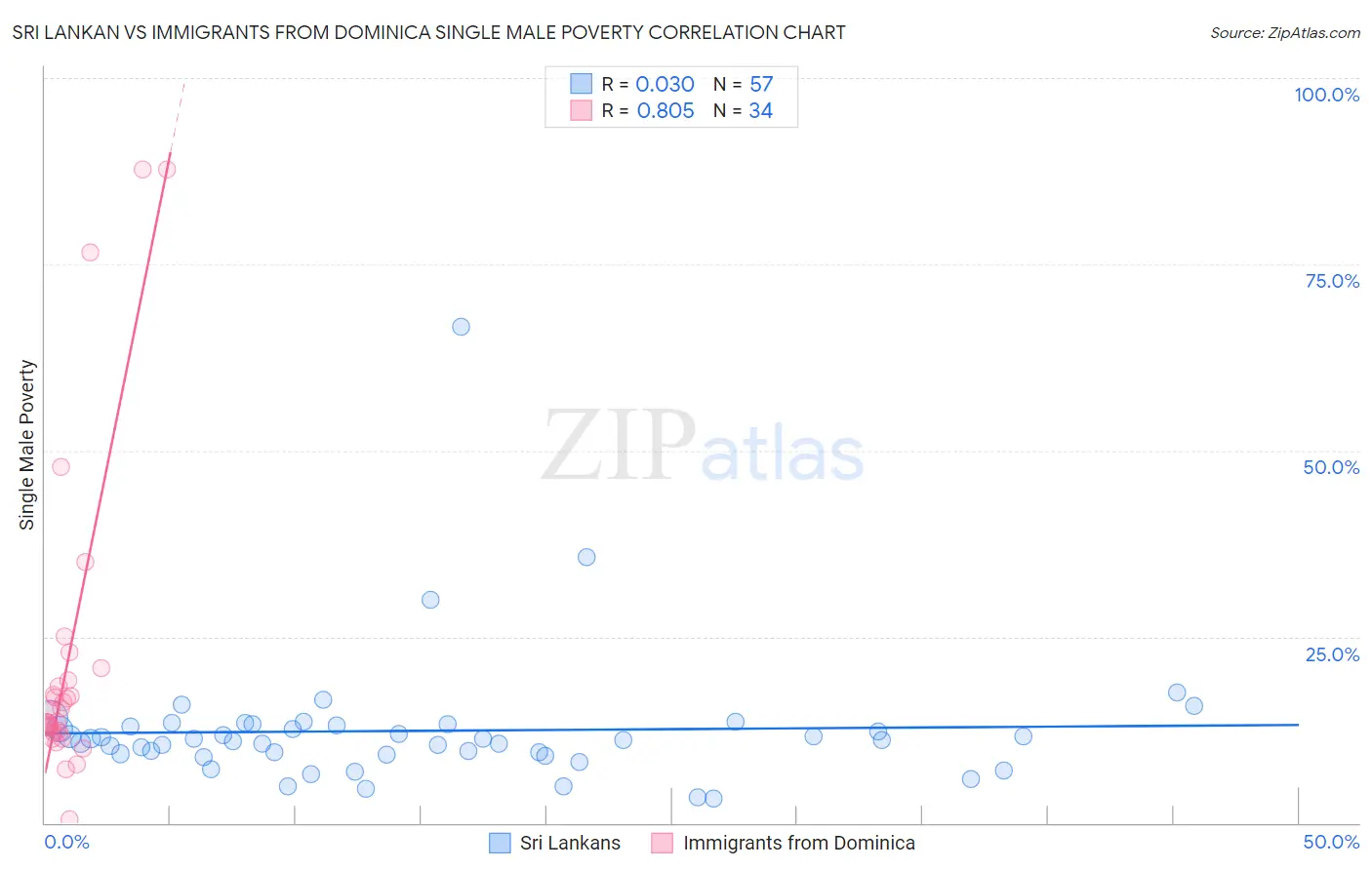 Sri Lankan vs Immigrants from Dominica Single Male Poverty