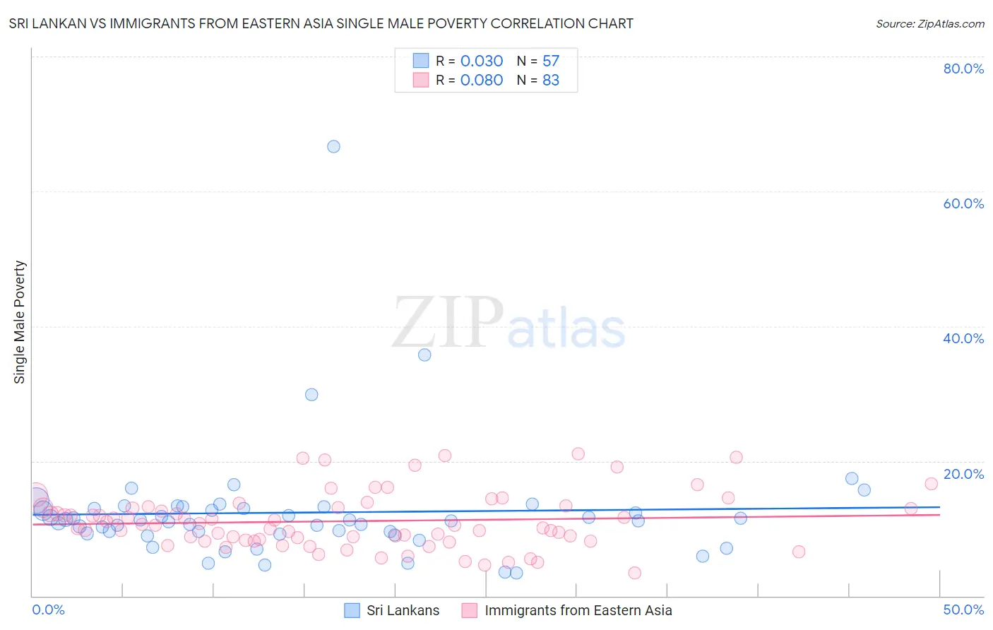 Sri Lankan vs Immigrants from Eastern Asia Single Male Poverty