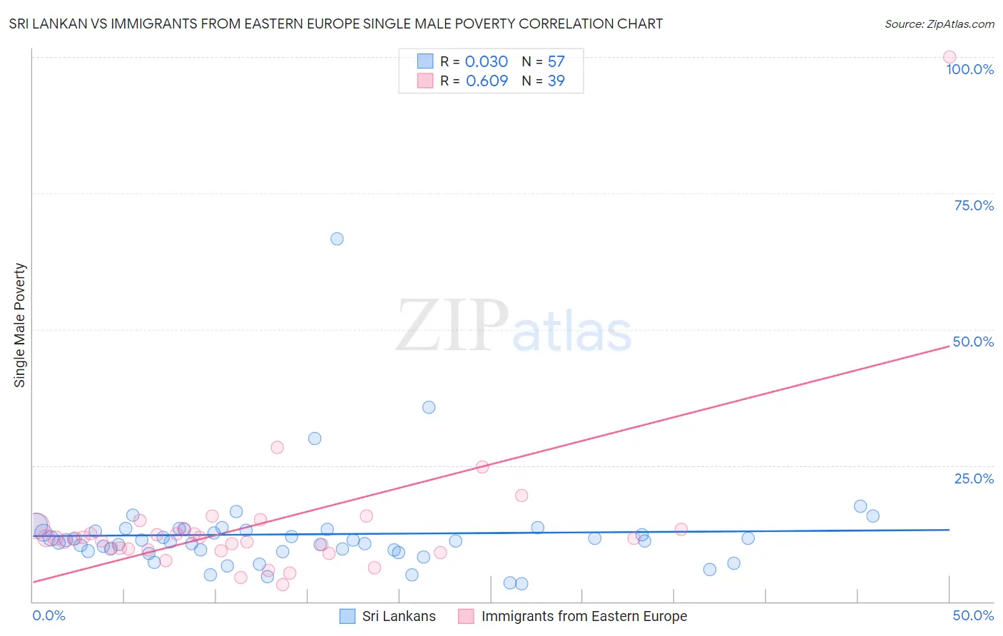 Sri Lankan vs Immigrants from Eastern Europe Single Male Poverty