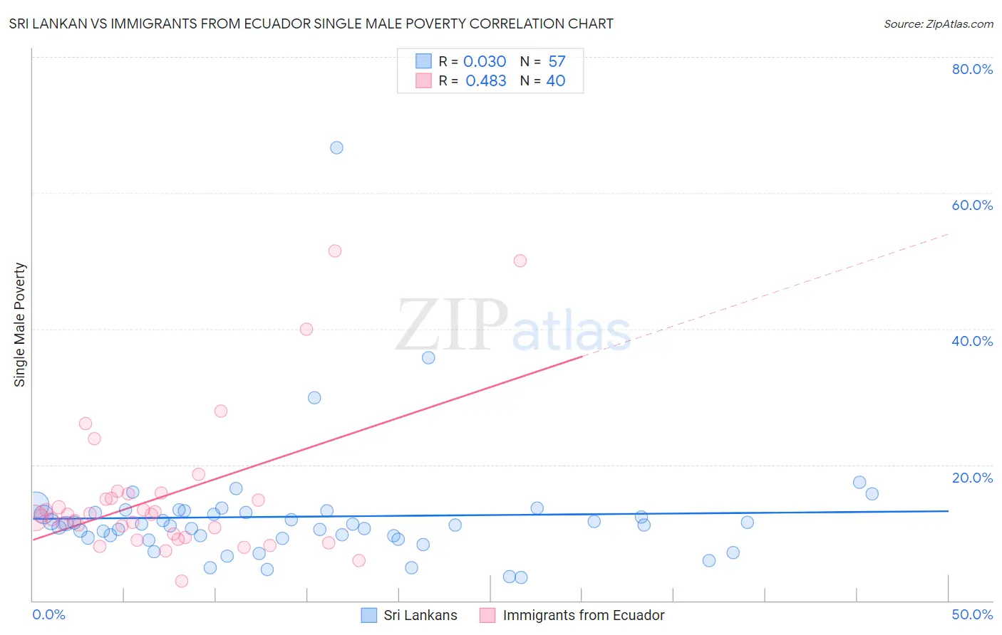 Sri Lankan vs Immigrants from Ecuador Single Male Poverty