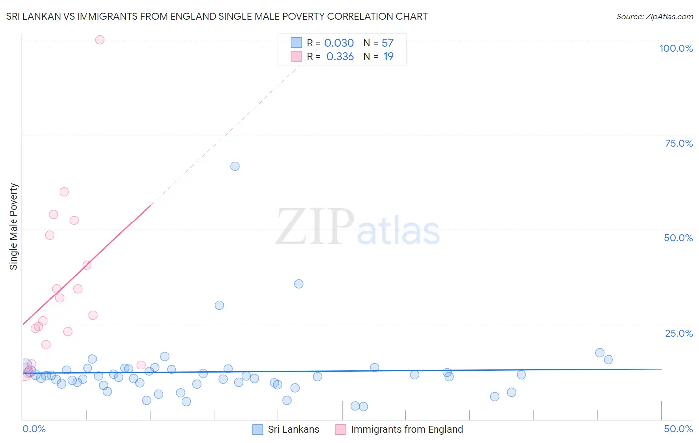 Sri Lankan vs Immigrants from England Single Male Poverty