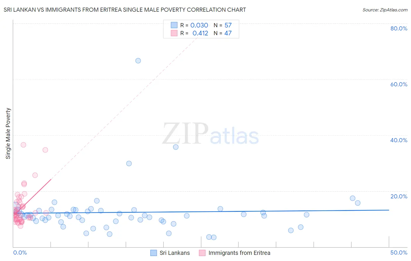 Sri Lankan vs Immigrants from Eritrea Single Male Poverty